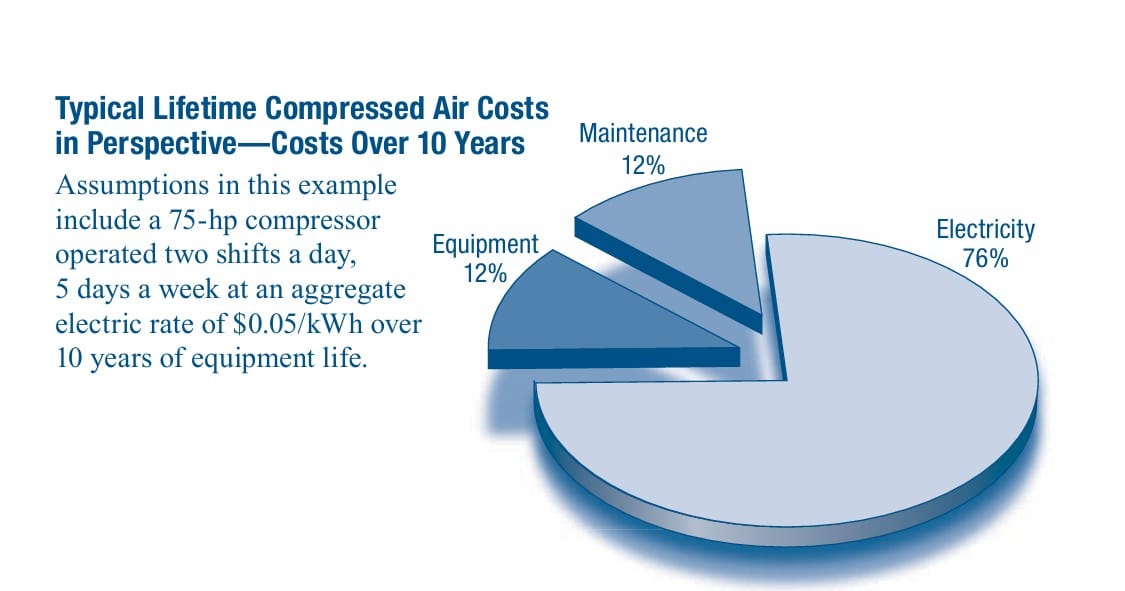 Pie Chart Typical Lifetime Compressed Air Costs 
in Perspective 